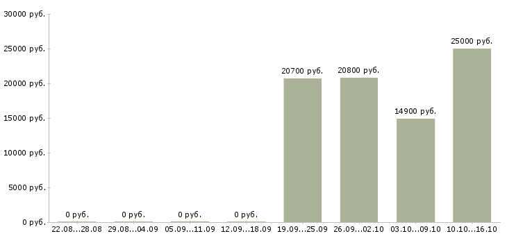 Вакансии в сети подработка в Тольятти - Медиана зарплат в сети подработка в Тольятти за 2 месяца