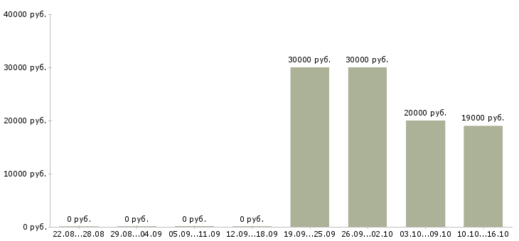 Вакансии ведущий специалист по корпоративным продажам в Уфе - Медиана зарплат ведущий специалист по корпоративным продажам в Уфе за 2 месяца