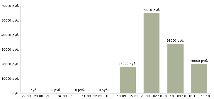 Вакансии водитель с правами категории c в Волгограде - Медиана зарплат водитель с правами категории c в Волгограде за 2 месяца