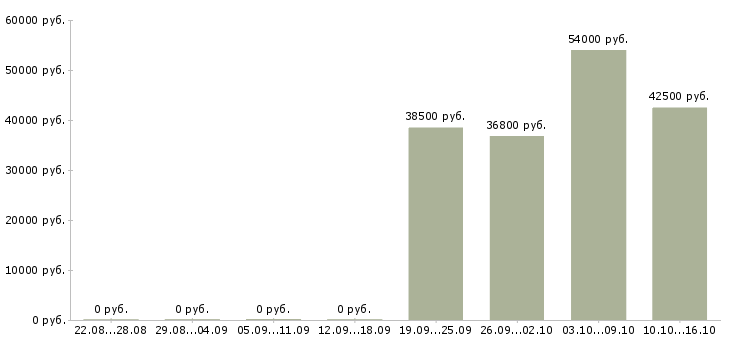 Вакансии грузчик на склад одежды в Оренбурге - Медиана зарплат грузчик на склад одежды в Оренбурге за 2 месяца