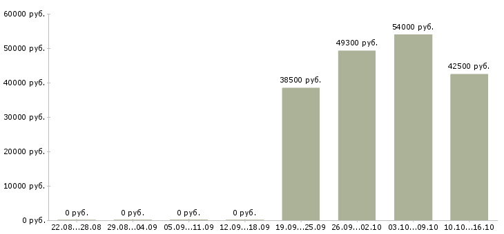 Вакансии грузчик склад одежды в Оренбурге - Медиана зарплат грузчик склад одежды в Оренбурге за 2 месяца