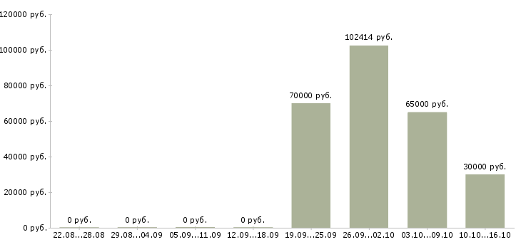 Вакансии директор по развитию торговой сети в Хабаровске - Медиана зарплат директор по развитию торговой сети в Хабаровске за 2 месяца