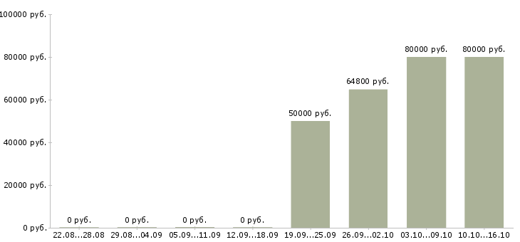 Вакансии инженер по эксплуатации торговых центров в Москве - Медиана зарплат инженер по эксплуатации торговых центров в Москве за 2 месяца