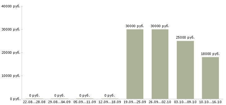 Вакансии информационный сотрудник удаленно в Туле - Медиана зарплат информационный сотрудник удаленно в Туле за 2 месяца