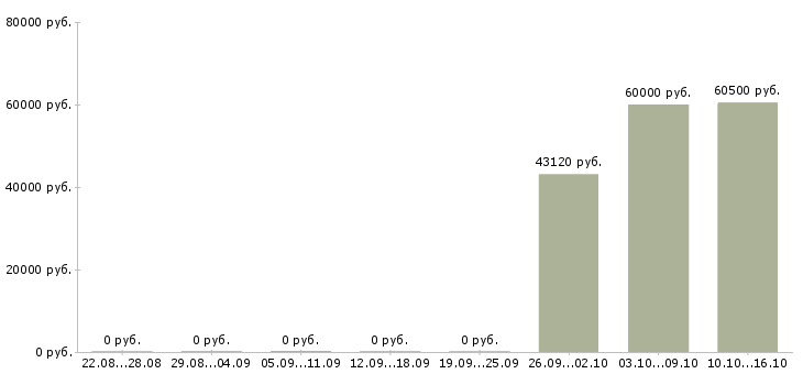 Вакансии комплектовщик на склад продукции в Липецке - Медиана зарплат комплектовщик на склад продукции в Липецке за 2 месяца