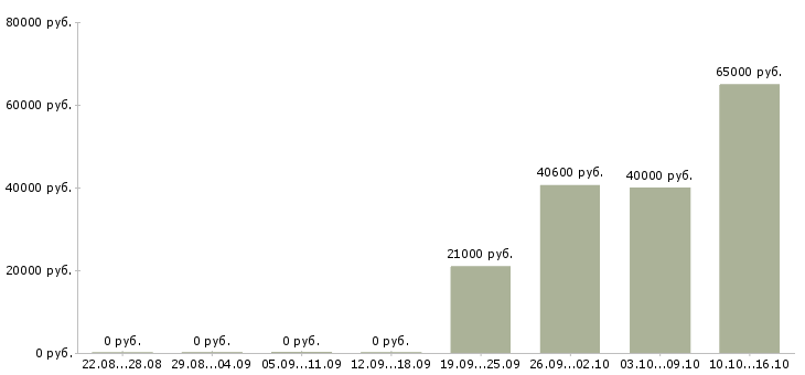 Вакансии комплектовщик продукции вахта в Самаре - Медиана зарплат комплектовщик продукции вахта в Самаре за 2 месяца