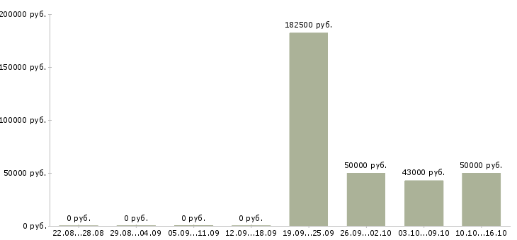 Вакансии консультант по подбору медицинского персонала в Москве - Медиана зарплат консультант по подбору медицинского персонала в Москве за 2 месяца