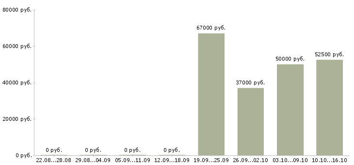 Вакансии кровельщик на объект в Москве - Медиана зарплат кровельщик на объект в Москве за 2 месяца
