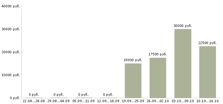 Вакансии менеджер активных продаж и рекламы в Хабаровске - Медиана зарплат менеджер активных продаж и рекламы в Хабаровске за 2 месяца
