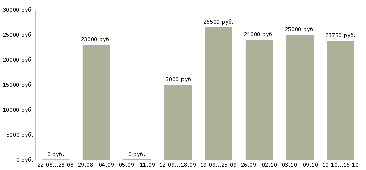 Вакансии менеджер консультант в интернет магазин Татарстан - Медиана зарплат менеджер консультант в интернет магазин Татарстан за 2 месяца