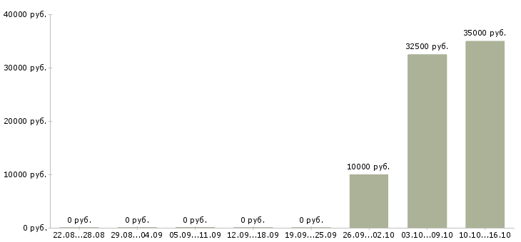 Вакансии менеджер по контролю дебиторской задолженности в Кемерово - Медиана зарплат менеджер по контролю дебиторской задолженности в Кемерово за 2 месяца