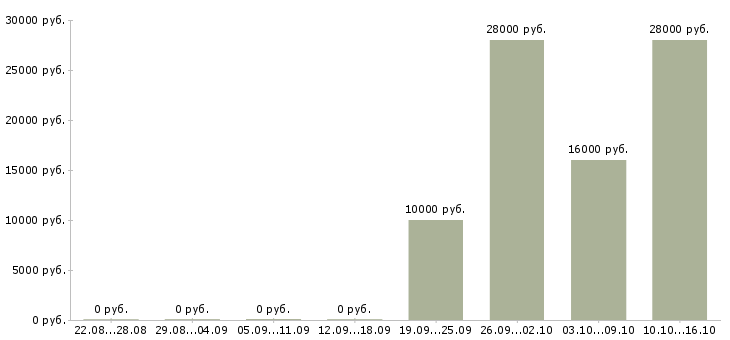 Вакансии менеджер по персоналу дома в Владимире - Медиана зарплат менеджер по персоналу дома в Владимире за 2 месяца