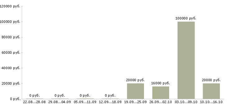Вакансии менеджер по продажам услуг связи в Пензе - Медиана зарплат менеджер по продажам услуг связи в Пензе за 2 месяца