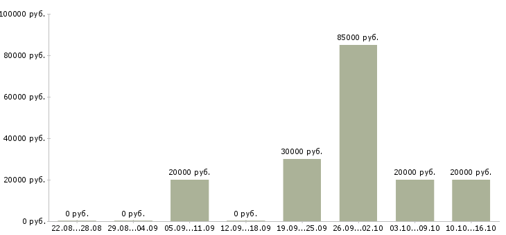 Вакансии менеджер по развитию корпоративных клиентов в Смоленске - Медиана зарплат менеджер по развитию корпоративных клиентов в Смоленске за 2 месяца