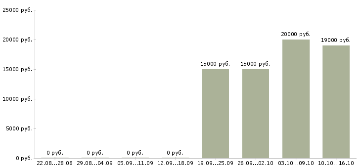 Вакансии менеджер по развитию корпоративных продаж Марий эл - Медиана зарплат менеджер по развитию корпоративных продаж Марий эл за 2 месяца