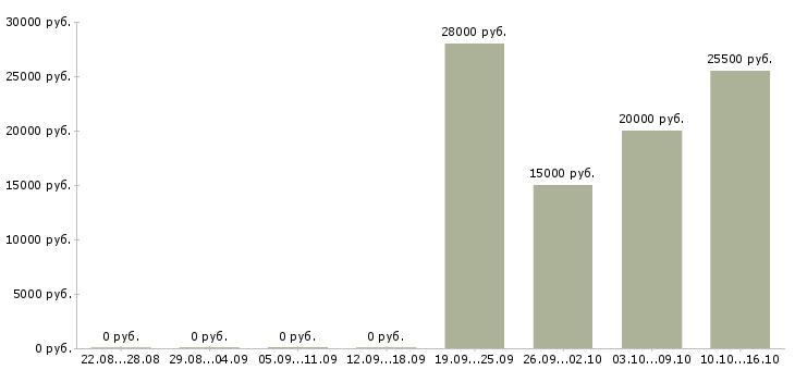 Вакансии менеджер по развитию направления продаж в Липецке - Медиана зарплат менеджер по развитию направления продаж в Липецке за 2 месяца
