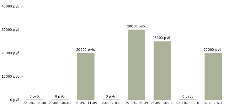 Вакансии менеджер по сбору информации в Тюмени - Медиана зарплат менеджер по сбору информации в Тюмени за 2 месяца