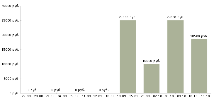 Вакансии менеджер по транспорту и логистике Нижний новгород - Медиана зарплат менеджер по транспорту и логистике Нижний новгород за 2 месяца