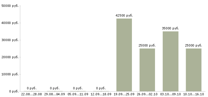 Вакансии менеджер по формированию клиентской базы в Волгограде - Медиана зарплат менеджер по формированию клиентской базы в Волгограде за 2 месяца