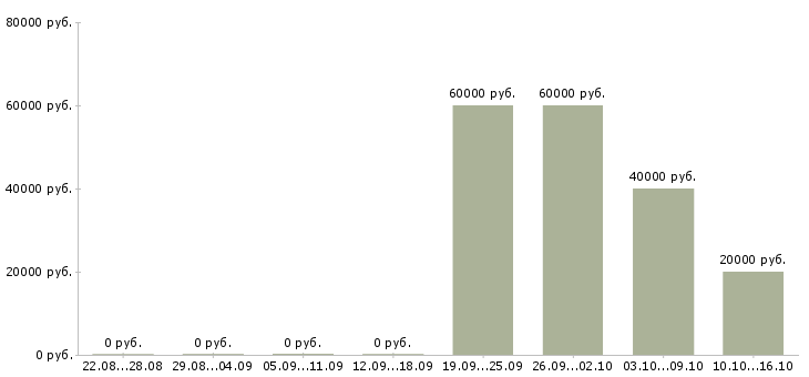 Вакансии менеджер по эффективности производства в Иркутске - Медиана зарплат менеджер по эффективности производства в Иркутске за 2 месяца