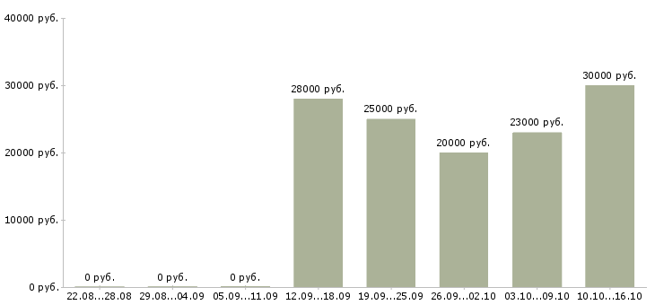 Вакансии менеджер удаленно через интернет в Барнауле - Медиана зарплат менеджер удаленно через интернет в Барнауле за 2 месяца