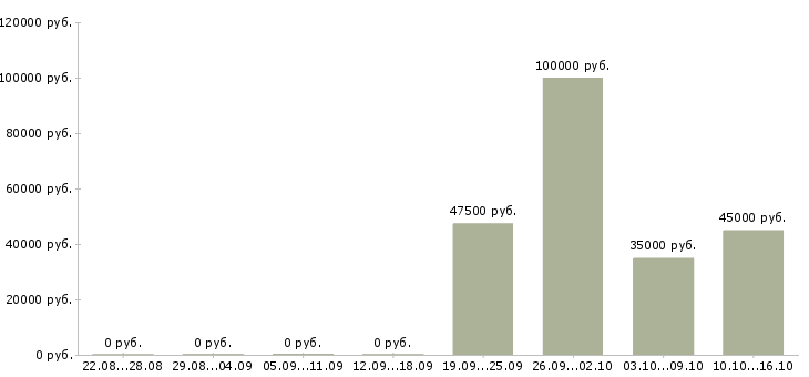 Вакансии младший менеджер отдела продаж в Москве - Медиана зарплат младший менеджер отдела продаж в Москве за 2 месяца