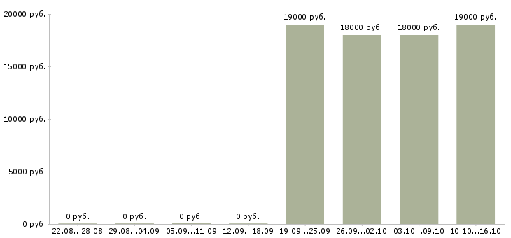 Вакансии оператор автоматической линии на производство в Тольятти - Медиана зарплат оператор автоматической линии на производство в Тольятти за 2 месяца