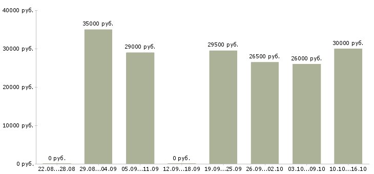 Вакансии подработка в свободное время удаленно Санкт-петербург - Медиана зарплат подработка в свободное время удаленно Санкт-петербург за 2 месяца
