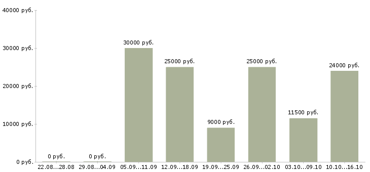 Вакансии подработка для удаленных сотрудников в Волгограде - Медиана зарплат подработка для удаленных сотрудников в Волгограде за 2 месяца