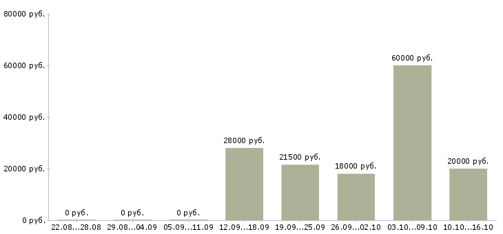 Вакансии пользователь пк удаленная работа в Пензе - Медиана зарплат пользователь пк удаленная работа в Пензе за 2 месяца
