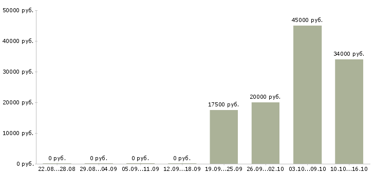 Вакансии помощник на входящие звонки в Краснодаре - Медиана зарплат помощник на входящие звонки в Краснодаре за 2 месяца