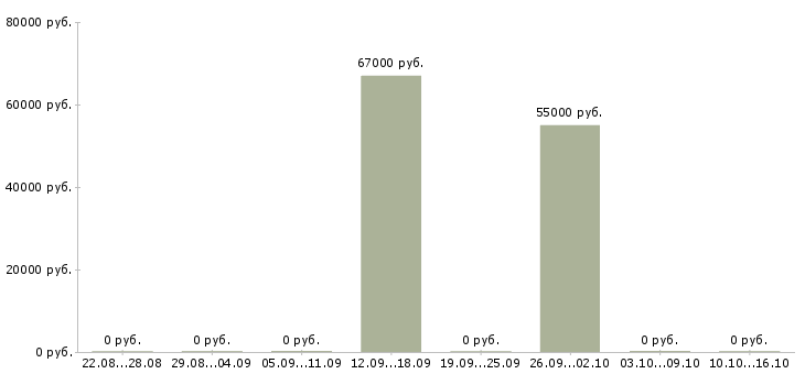 Вакансии рабочие на склад вахта в Раменском - Медиана зарплат рабочие на склад вахта в Раменском за 2 месяца