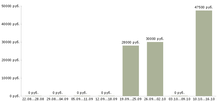 Вакансии разнорабочий на склад товаров в Смоленске - Медиана зарплат разнорабочий на склад товаров в Смоленске за 2 месяца