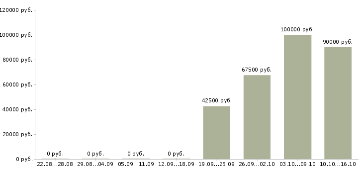 Вакансии риелтор по вторичной недвижимости в Сочи - Медиана зарплат риелтор по вторичной недвижимости в Сочи за 2 месяца