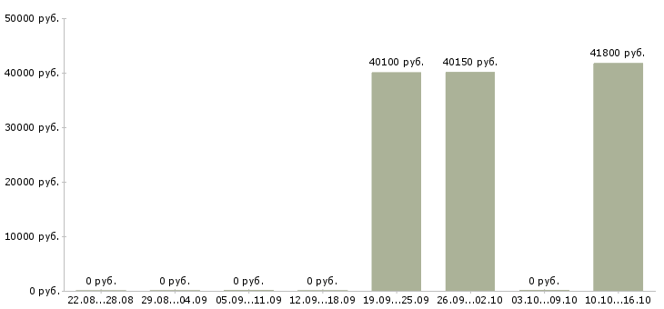 Вакансии руководитель сектора логистики в Кемерово - Медиана зарплат руководитель сектора логистики в Кемерово за 2 месяца