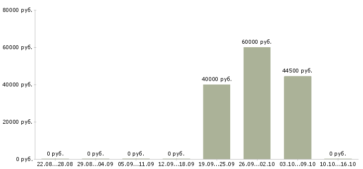 Вакансии семейные пары на склад Нижний новгород - Медиана зарплат семейные пары на склад Нижний новгород за 2 месяца