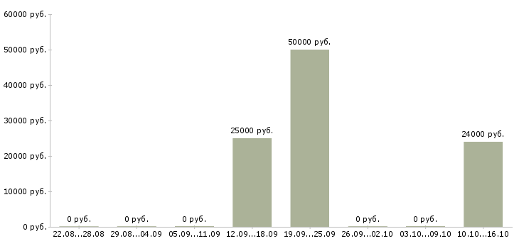Вакансии сотрудник на первичную документацию в Самаре - Медиана зарплат сотрудник на первичную документацию в Самаре за 2 месяца