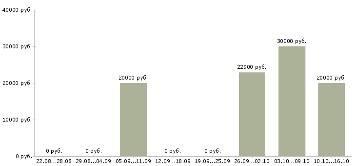 Вакансии сотрудник на прием входящих звонков в Екатеринбурге - Медиана зарплат сотрудник на прием входящих звонков в Екатеринбурге за 2 месяца