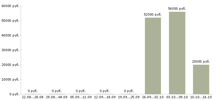 Вакансии сотрудник офис склад в Кургане - Медиана зарплат сотрудник офис склад в Кургане за 2 месяца