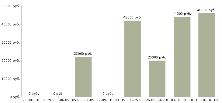 Вакансии сотрудник с опытом охранника Санкт-петербург - Медиана зарплат сотрудник с опытом охранника Санкт-петербург за 2 месяца