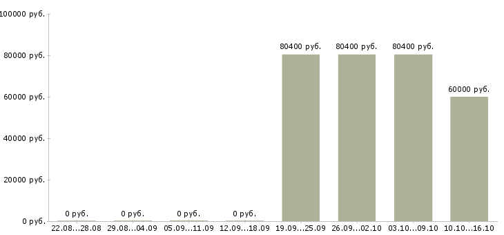 Вакансии сотрудники в отдел документации в Владивостоке - Медиана зарплат сотрудники в отдел документации в Владивостоке за 2 месяца