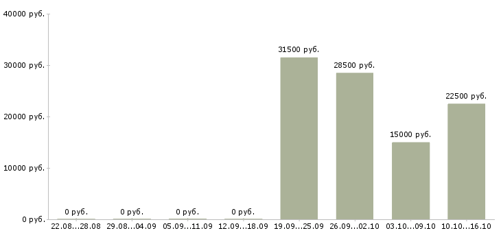 Вакансии сотрудники для размещения объявлений в Ярославле - Медиана зарплат сотрудники для размещения объявлений в Ярославле за 2 месяца