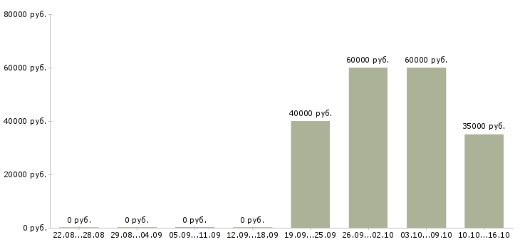 Вакансии специалист исполнительного взыскания Татарстан - Медиана зарплат специалист исполнительного взыскания Татарстан за 2 месяца