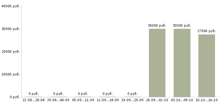 Вакансии специалист по вводу информации в Краснодаре - Медиана зарплат специалист по вводу информации в Краснодаре за 2 месяца
