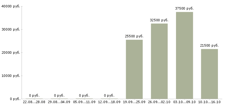 Вакансии специалист по обработке документации Нижний новгород - Медиана зарплат специалист по обработке документации Нижний новгород за 2 месяца