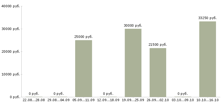 Вакансии специалист по оформлению заявок в Тюмени - Медиана зарплат специалист по оформлению заявок в Тюмени за 2 месяца