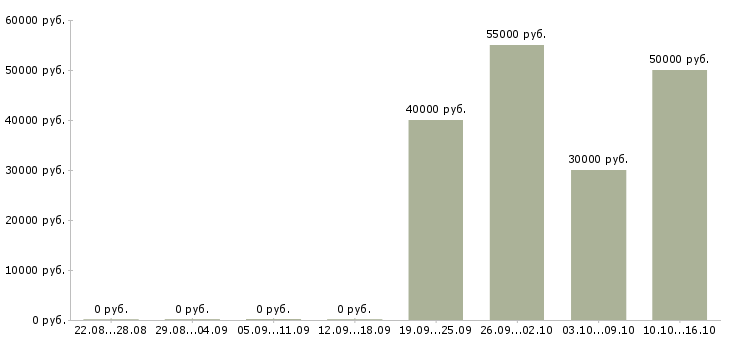 Вакансии специалист по поиску объектов в Иркутске - Медиана зарплат специалист по поиску объектов в Иркутске за 2 месяца