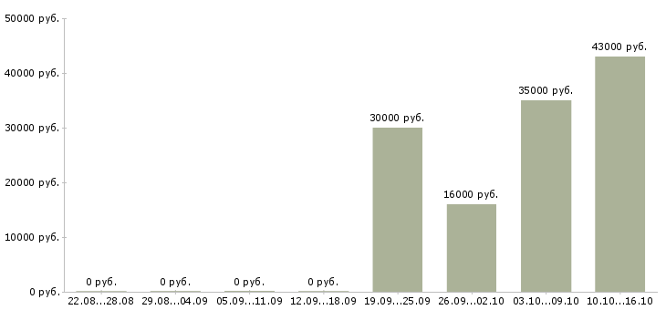 Вакансии специалист по привлечению новых клиентов в Волгограде - Медиана зарплат специалист по привлечению новых клиентов в Волгограде за 2 месяца
