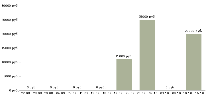 Вакансии специалист по приему звонков в Кургане - Медиана зарплат специалист по приему звонков в Кургане за 2 месяца