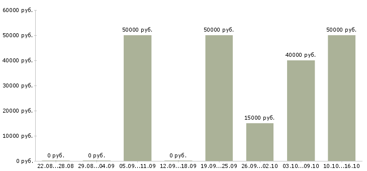 Вакансии специалист по проведению презентаций в Саратове - Медиана зарплат специалист по проведению презентаций в Саратове за 2 месяца